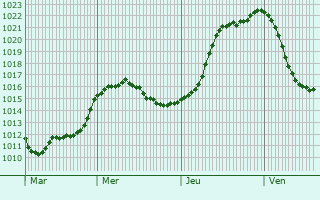 Graphe de la pression atmosphrique prvue pour Le Mesnil-sur-Bulles
