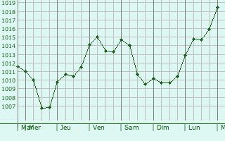 Graphe de la pression atmosphrique prvue pour Champntery