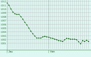 Graphe de la pression atmosphrique prvue pour Bailly-en-Rivire