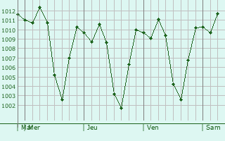 Graphe de la pression atmosphérique prévue pour Medellín