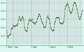 Graphe de la pression atmosphrique prvue pour Pulsano