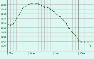 Graphe de la pression atmosphérique prévue pour Targówek