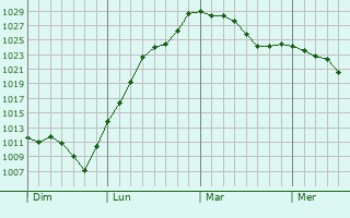 Graphe de la pression atmosphérique prévue pour Corcelles-en-Beaujolais