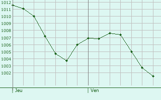Graphe de la pression atmosphrique prvue pour Miguel Esteban