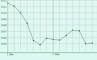 Graphe de la pression atmosphrique prvue pour Saint-Martin-le-Chtel