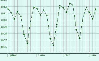 Graphe de la pression atmosphrique prvue pour Alaus