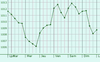Graphe de la pression atmosphrique prvue pour Inverigo