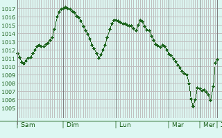 Graphe de la pression atmosphrique prvue pour Domodossola