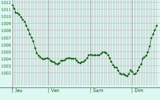 Graphe de la pression atmosphrique prvue pour Montigny-en-Arrouaise