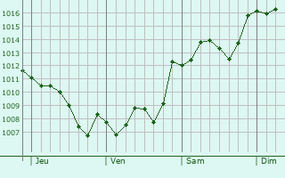 Graphe de la pression atmosphérique prévue pour Caillavet