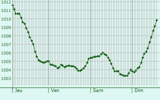 Graphe de la pression atmosphrique prvue pour Laval-Morency