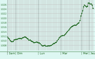 Graphe de la pression atmosphrique prvue pour Montcheutin