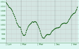 Graphe de la pression atmosphérique prévue pour Elsenfeld
