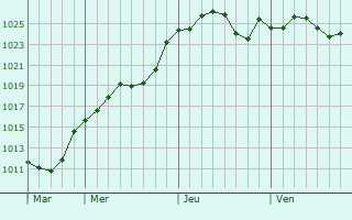 Graphe de la pression atmosphérique prévue pour Suilly-la-Tour