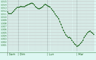 Graphe de la pression atmosphérique prévue pour Lebach