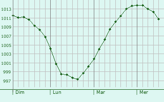 Graphe de la pression atmosphérique prévue pour Cleckheaton