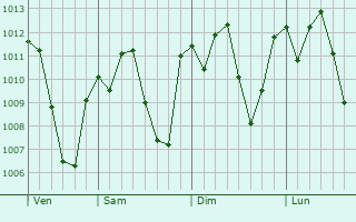 Graphe de la pression atmosphérique prévue pour Ipatinga