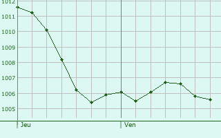 Graphe de la pression atmosphrique prvue pour Ballersdorf