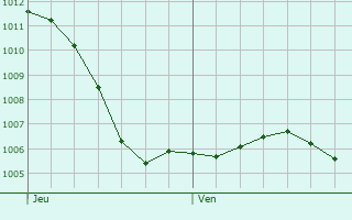 Graphe de la pression atmosphrique prvue pour Frahier-et-Chtebier