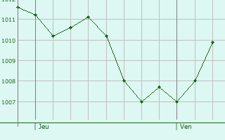 Graphe de la pression atmosphérique prévue pour Nieul-sur-Mer