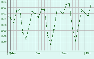 Graphe de la pression atmosphérique prévue pour Quimbaya