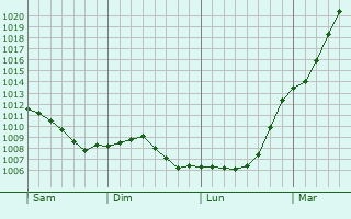 Graphe de la pression atmosphrique prvue pour Les Champs-Graux