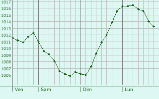 Graphe de la pression atmosphrique prvue pour Monte Sant