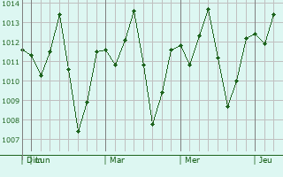 Graphe de la pression atmosphérique prévue pour Diriamba
