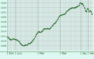 Graphe de la pression atmosphrique prvue pour Mnsingen