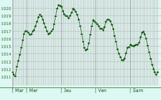 Graphe de la pression atmosphrique prvue pour `Ain el Hadjel