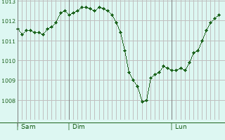 Graphe de la pression atmosphrique prvue pour Guret