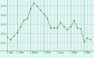 Graphe de la pression atmosphrique prvue pour Sava
