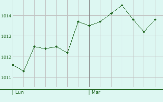 Graphe de la pression atmosphrique prvue pour Cairanne