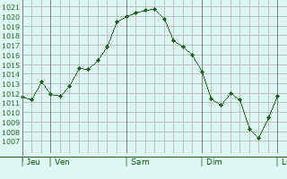 Graphe de la pression atmosphérique prévue pour Challes