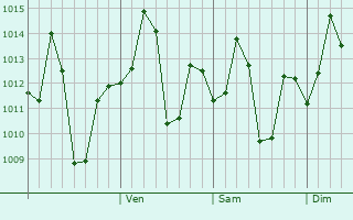 Graphe de la pression atmosphérique prévue pour Mainaguri