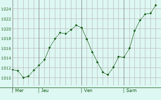 Graphe de la pression atmosphrique prvue pour Ransbach-Baumbach