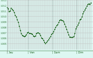 Graphe de la pression atmosphrique prvue pour Epfig