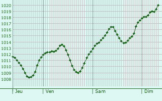 Graphe de la pression atmosphrique prvue pour Eberndorf