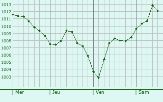 Graphe de la pression atmosphérique prévue pour Sedan