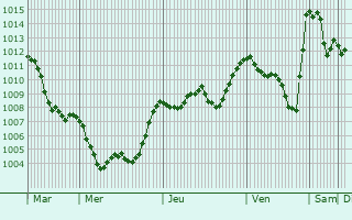 Graphe de la pression atmosphrique prvue pour Santa Maria di Licodia