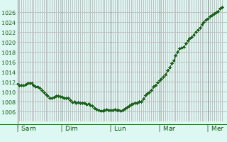 Graphe de la pression atmosphrique prvue pour Romsey