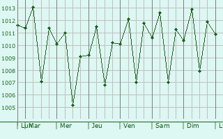 Graphe de la pression atmosphrique prvue pour Jucs