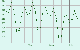 Graphe de la pression atmosphérique prévue pour Kumsi