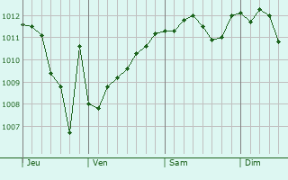 Graphe de la pression atmosphérique prévue pour Salgareda