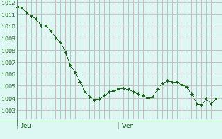 Graphe de la pression atmosphrique prvue pour Chevannes-Changy