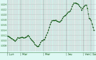 Graphe de la pression atmosphrique prvue pour Sloviansk