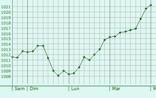 Graphe de la pression atmosphrique prvue pour Pouilly-en-Auxois