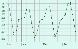 Graphe de la pression atmosphérique prévue pour Picos