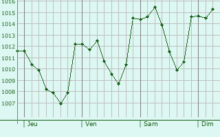 Graphe de la pression atmosphérique prévue pour Hammamet