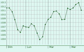 Graphe de la pression atmosphérique prévue pour Rezzato